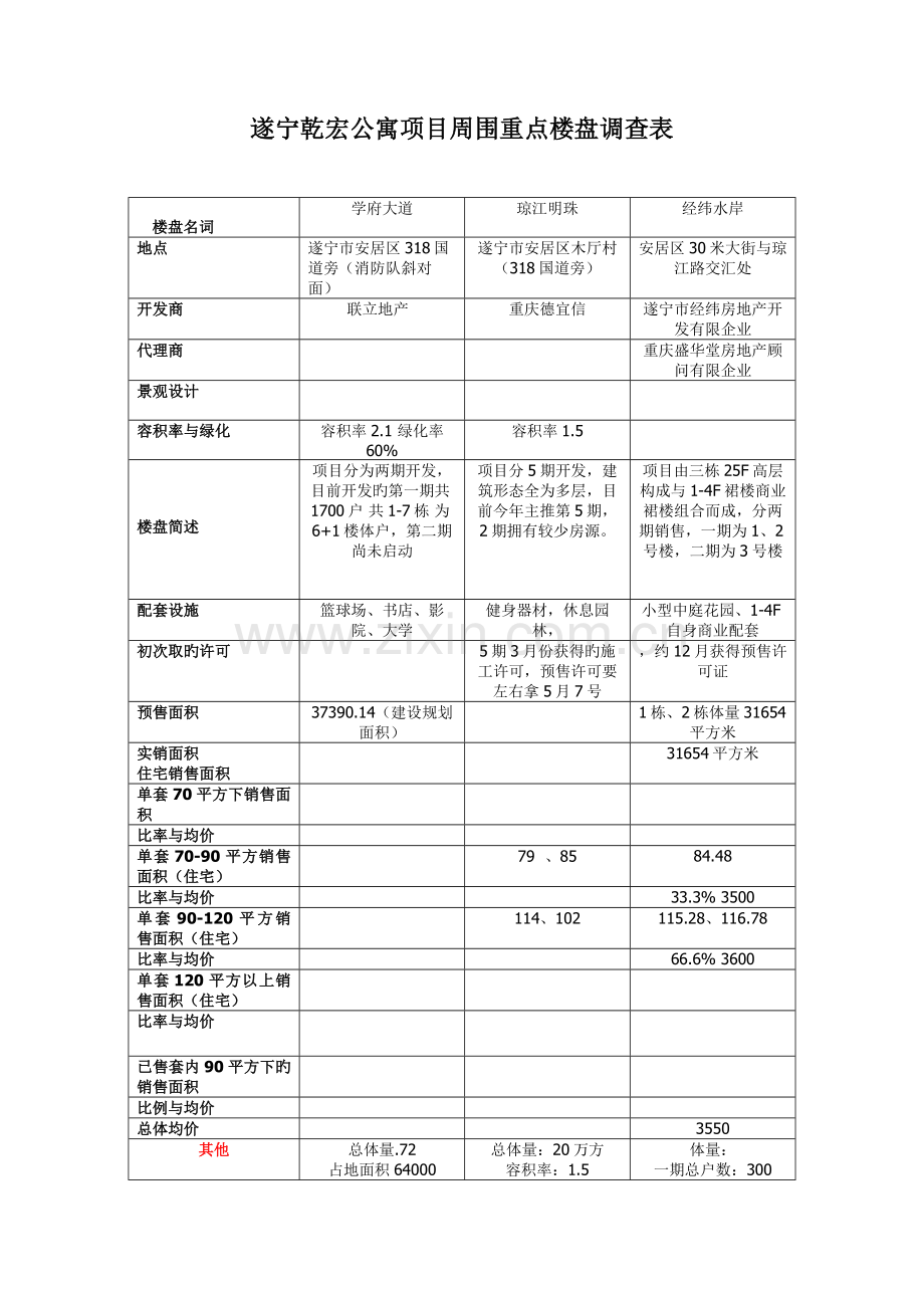 遂宁乾宏公寓项目周边重点楼盘调查表.doc_第1页