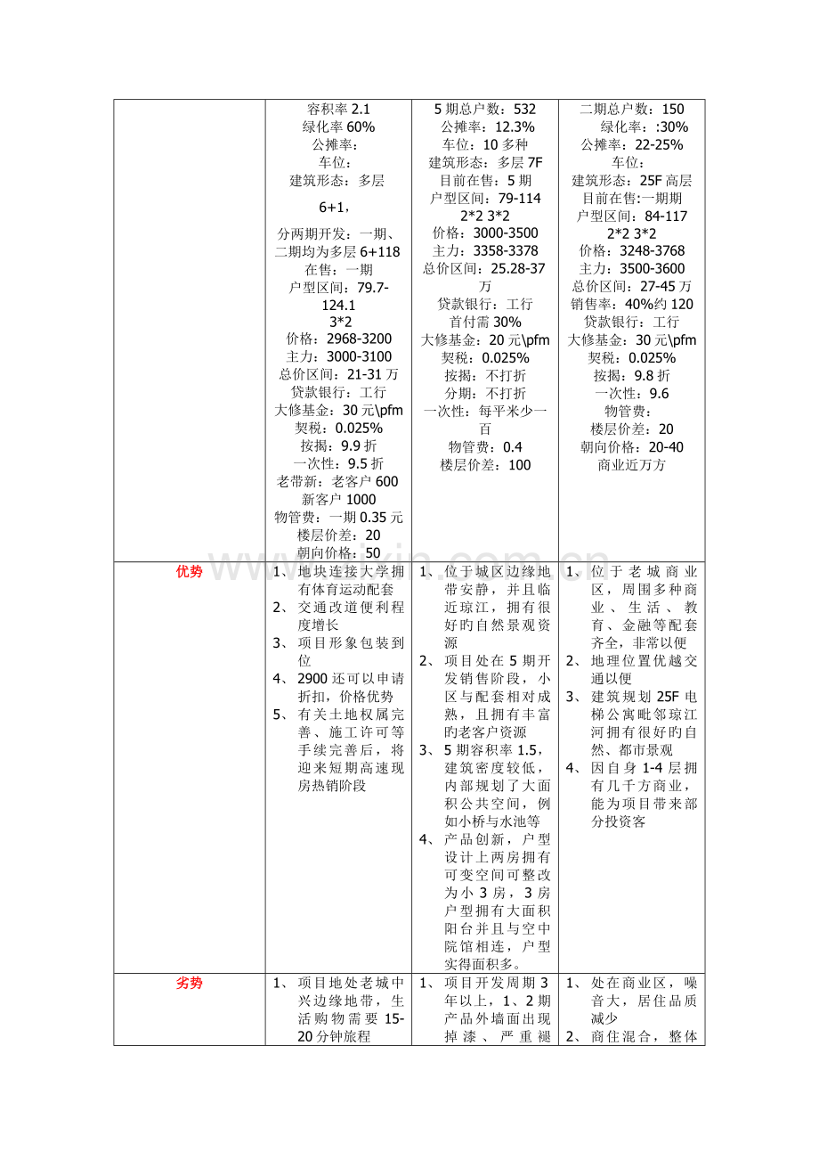 遂宁乾宏公寓项目周边重点楼盘调查表.doc_第2页