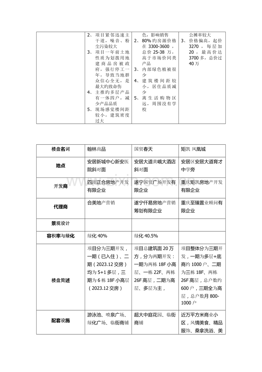 遂宁乾宏公寓项目周边重点楼盘调查表.doc_第3页