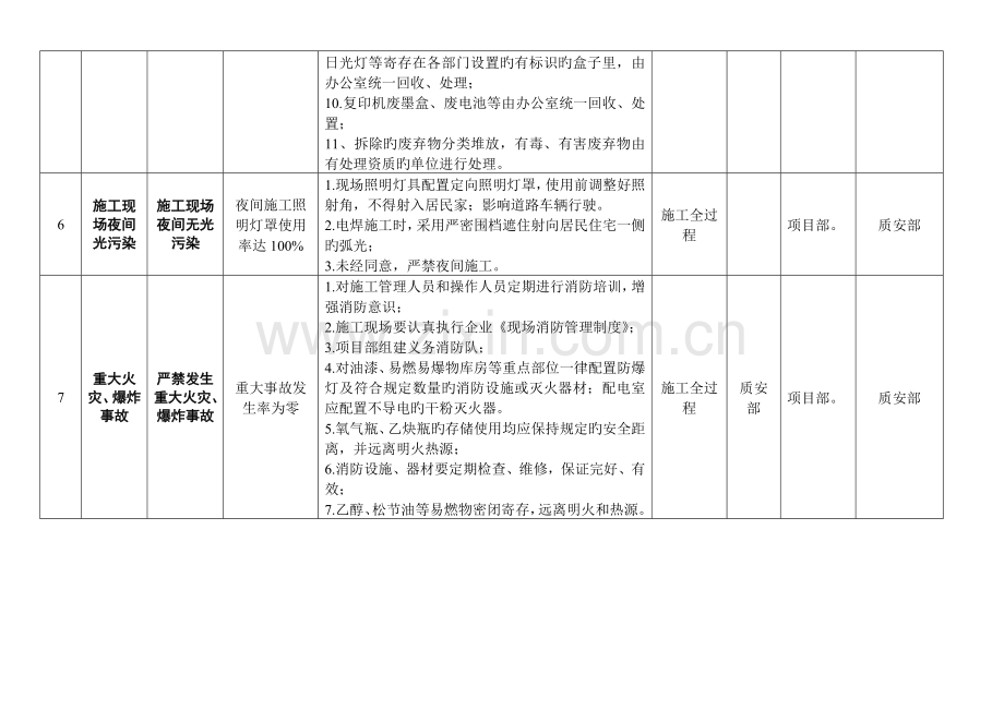 环境管理体系目标指标与管理方案.doc_第3页