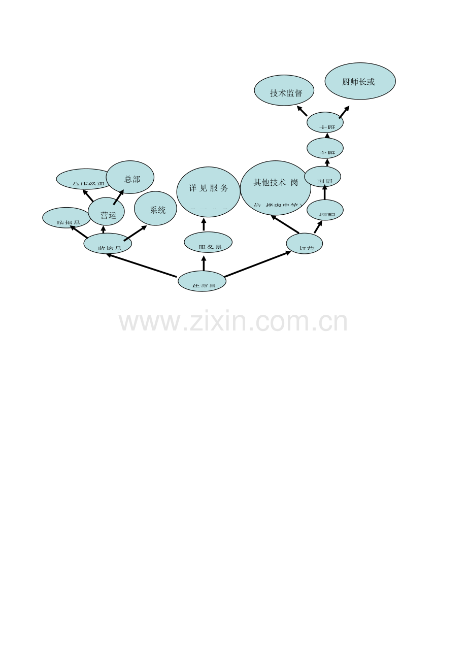 餐饮行业职业规划路线.doc_第2页