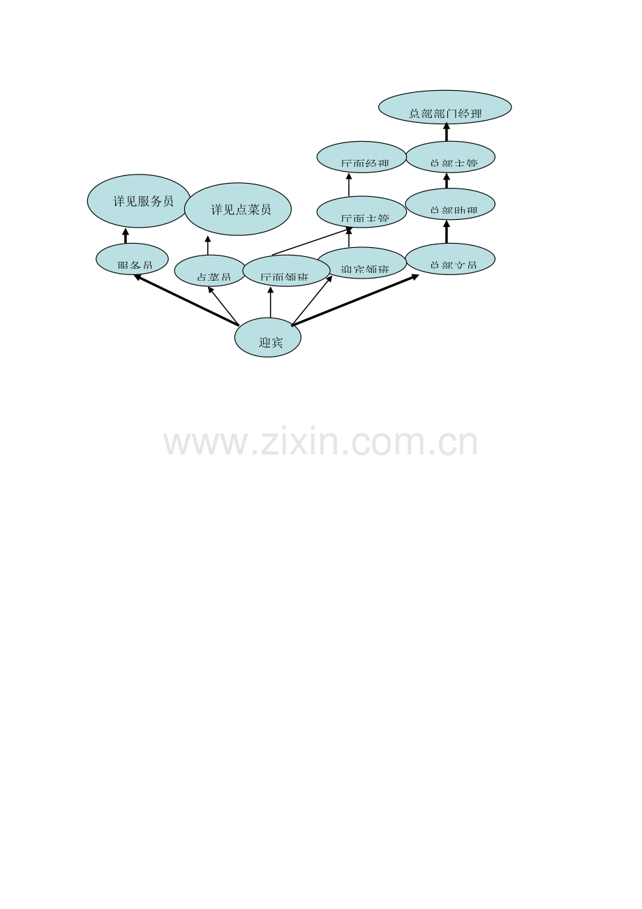 餐饮行业职业规划路线.doc_第3页