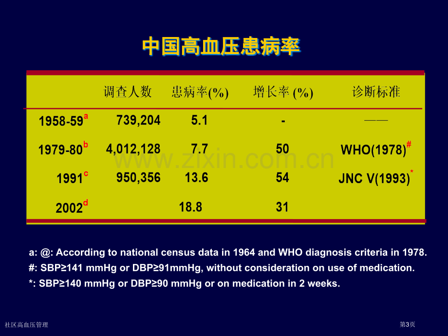 社区高血压管理专家讲座.pptx_第3页