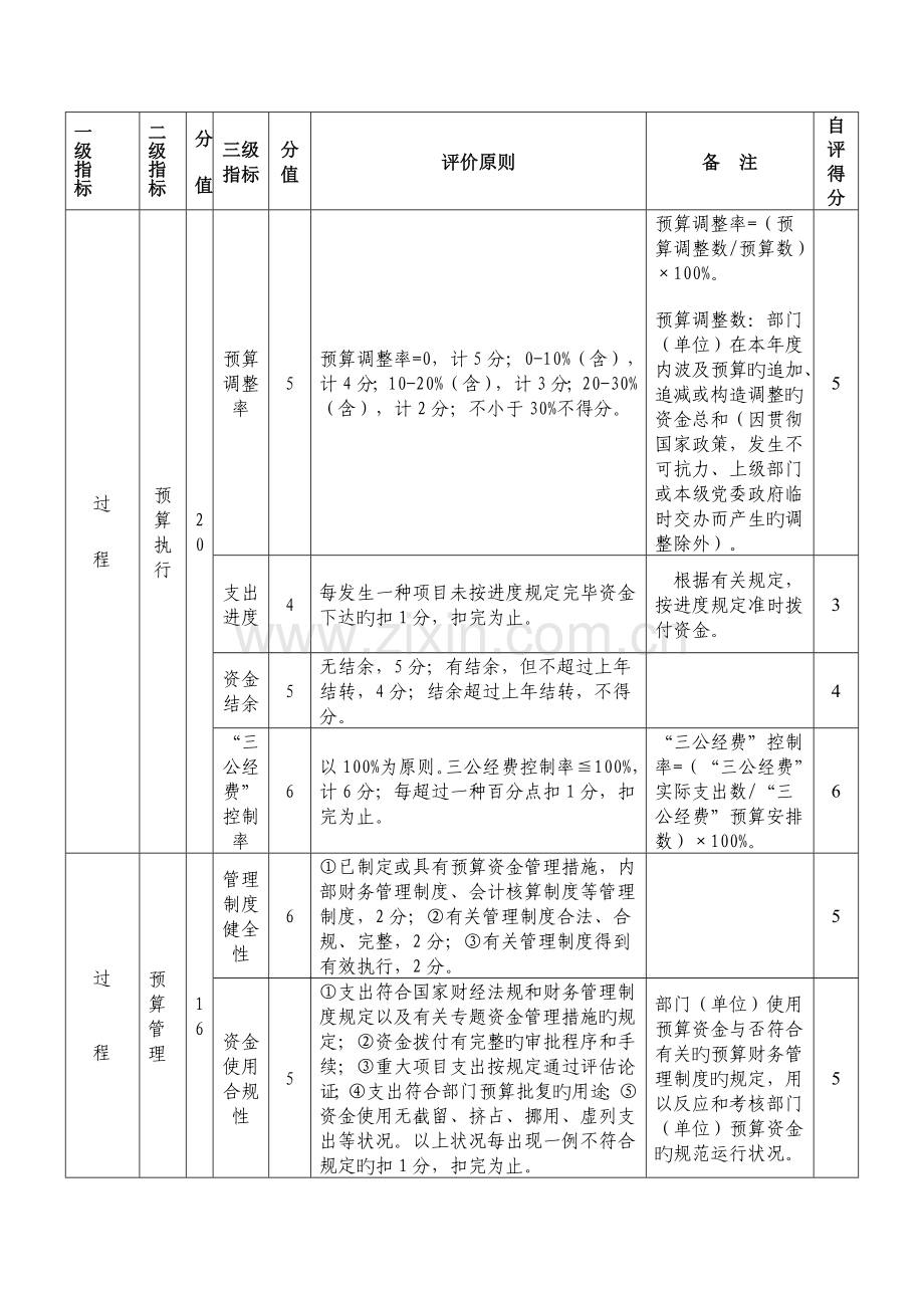 部门整体支出绩效评价指标体系及评分表.doc_第2页