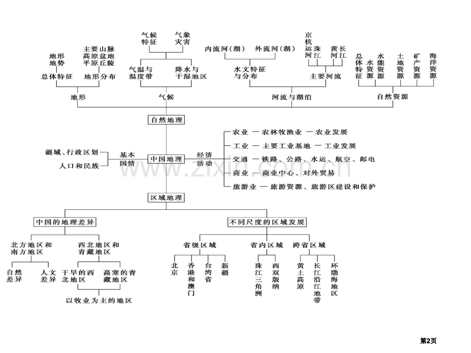 高考地理总复习攻关公开课一等奖优质课大赛微课获奖课件.pptx_第2页