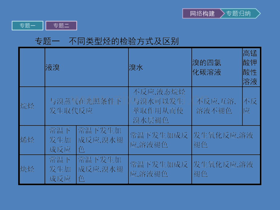 2015高二年级化学教学专题3常见的烃整合提升.pptx_第3页