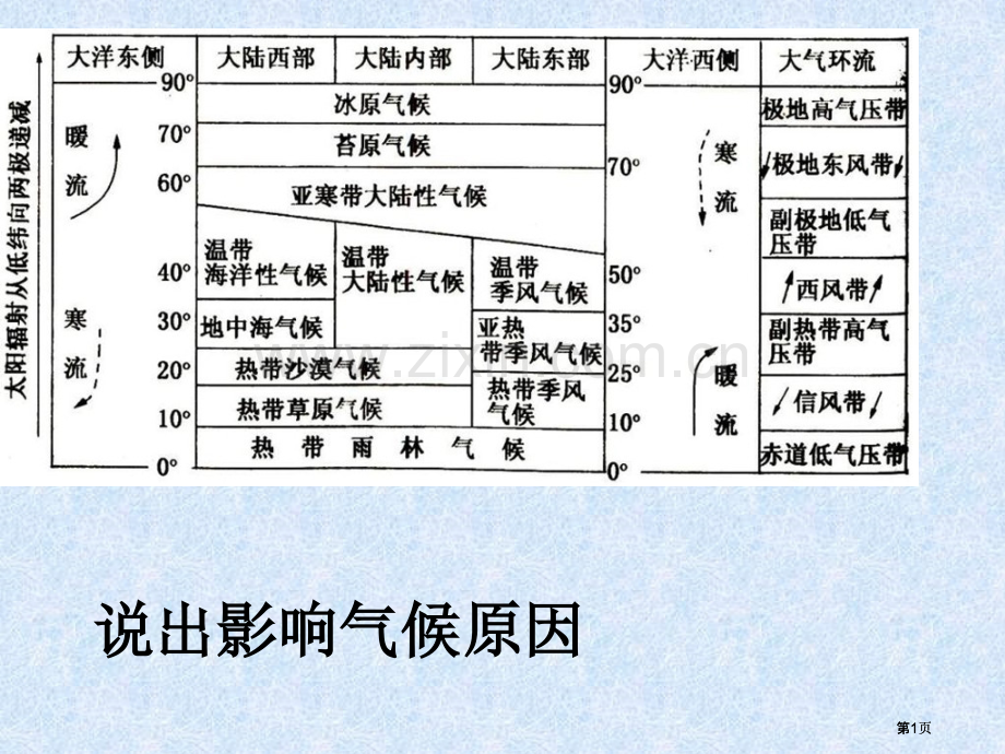 考点气候类型的判断公开课一等奖优质课大赛微课获奖课件.pptx_第1页