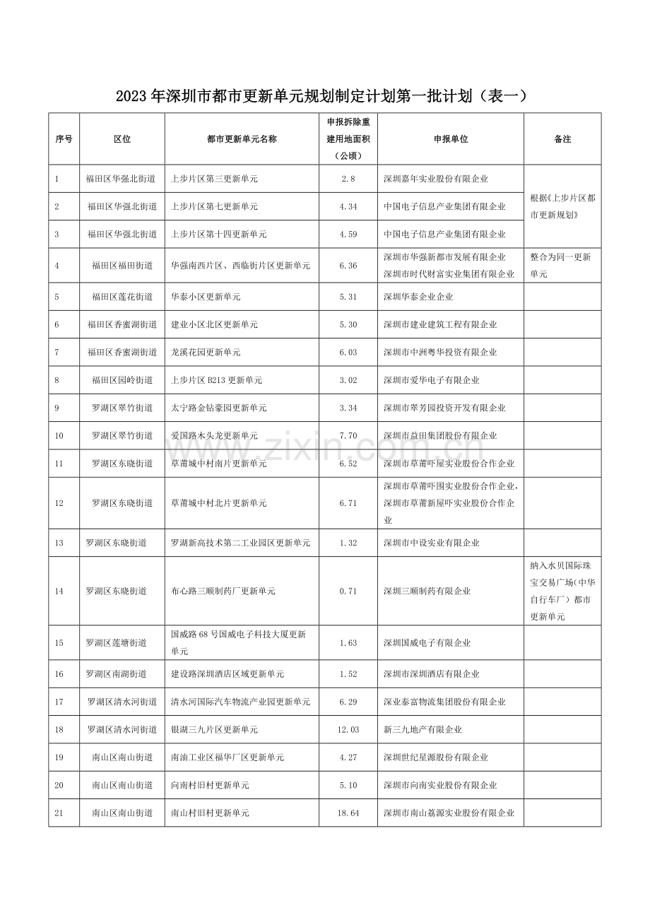 深圳市城市更新单元规划制定计划第一批计划表一.doc_第1页