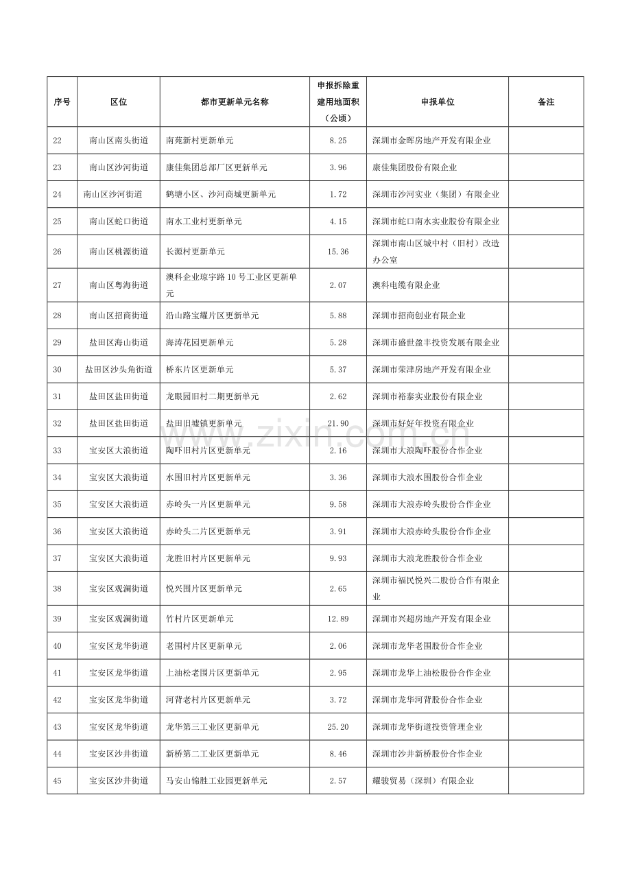 深圳市城市更新单元规划制定计划第一批计划表一.doc_第2页