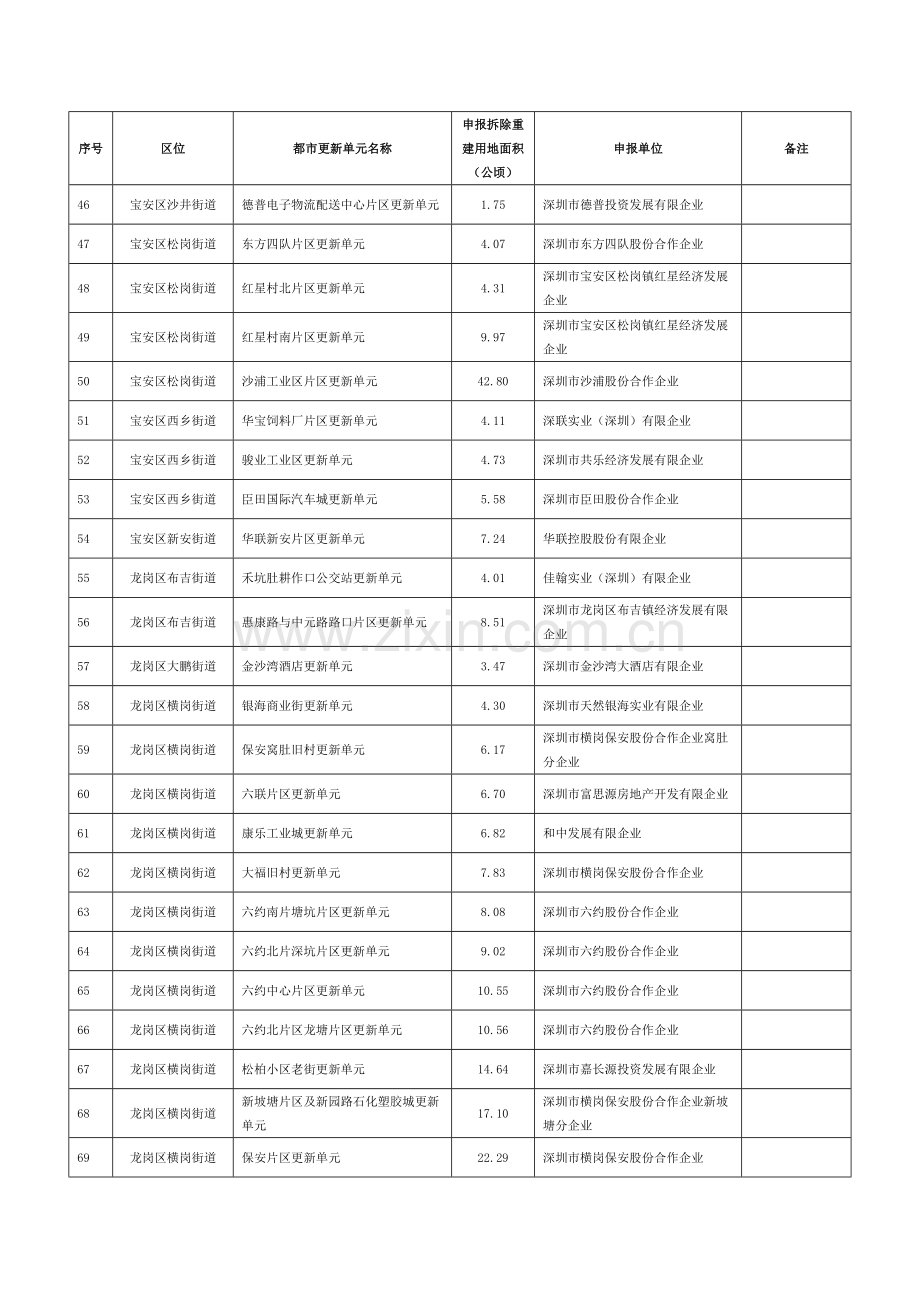 深圳市城市更新单元规划制定计划第一批计划表一.doc_第3页