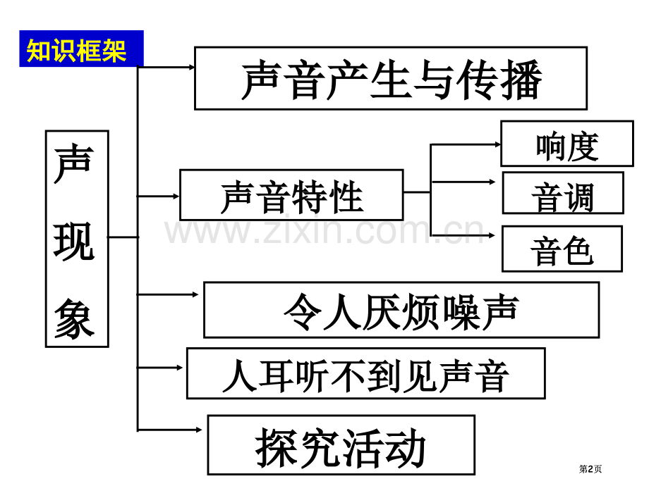 声现象复习公开课一等奖优质课大赛微课获奖课件.pptx_第2页