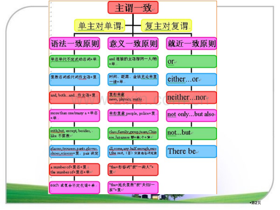 高考必考语法改错之主谓一致十大经典错误公开课一等奖优质课大赛微课获奖课件.pptx_第2页