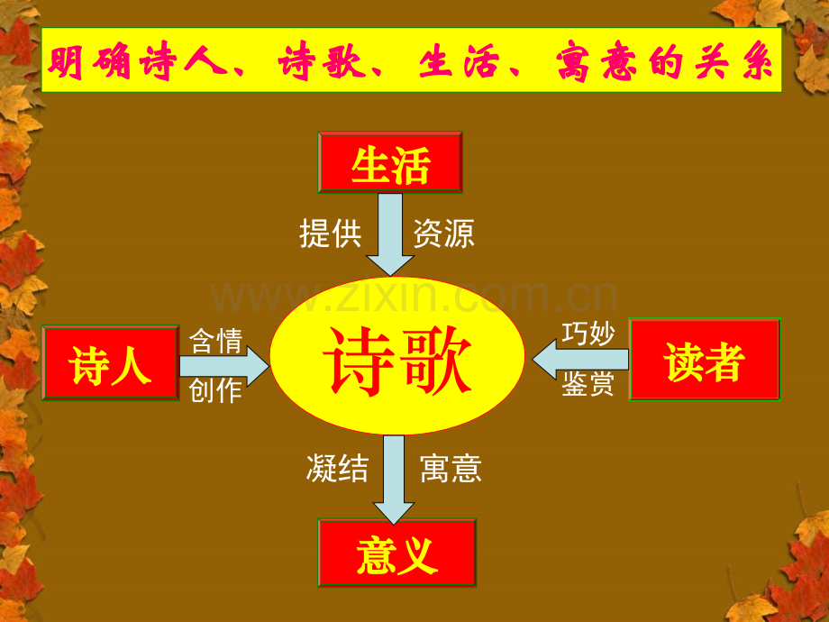 2011高考语文专题复习古代诗歌鉴赏之意象意境资料.pptx_第2页