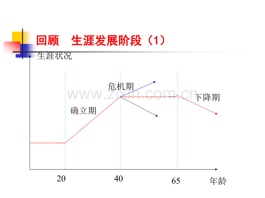 cha职业生涯管理.pptx_第2页