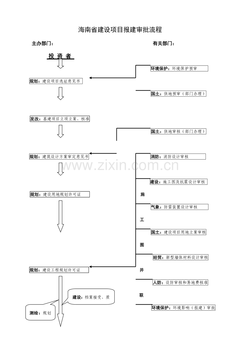 海南建设项目报建流程.doc_第1页