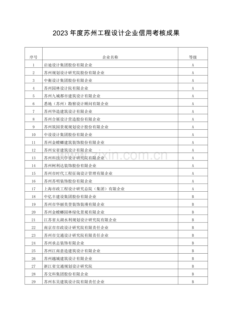 苏州工程设计企业信用考评结果.doc_第1页