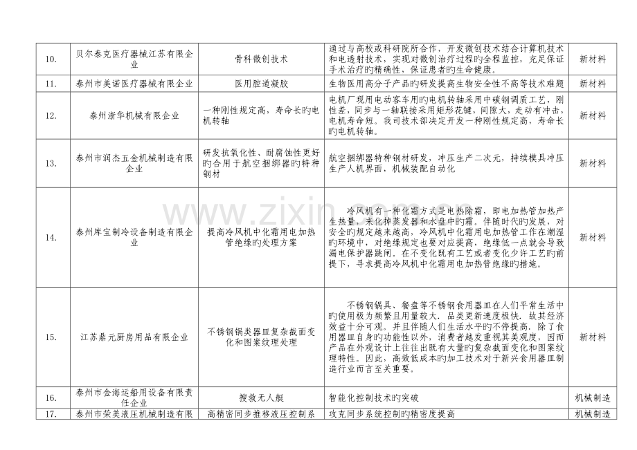 江苏泰州企业技术需求汇总表.doc_第2页