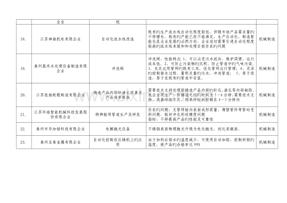 江苏泰州企业技术需求汇总表.doc_第3页