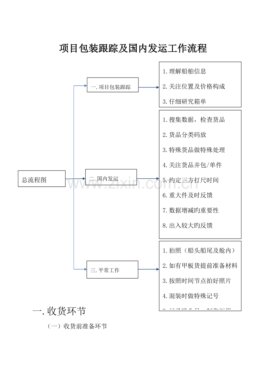 物流工作流程总结.docx_第1页