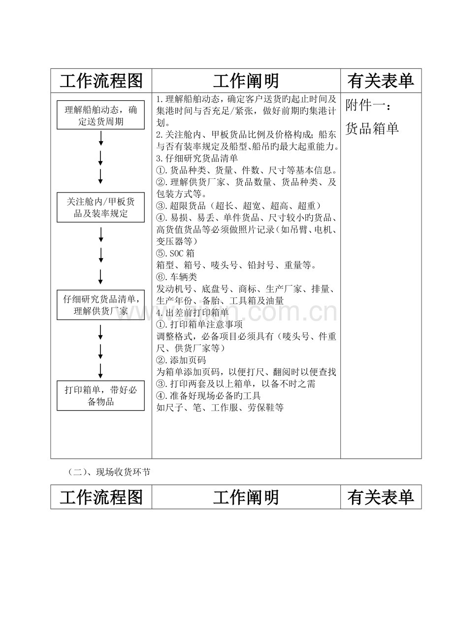 物流工作流程总结.docx_第2页