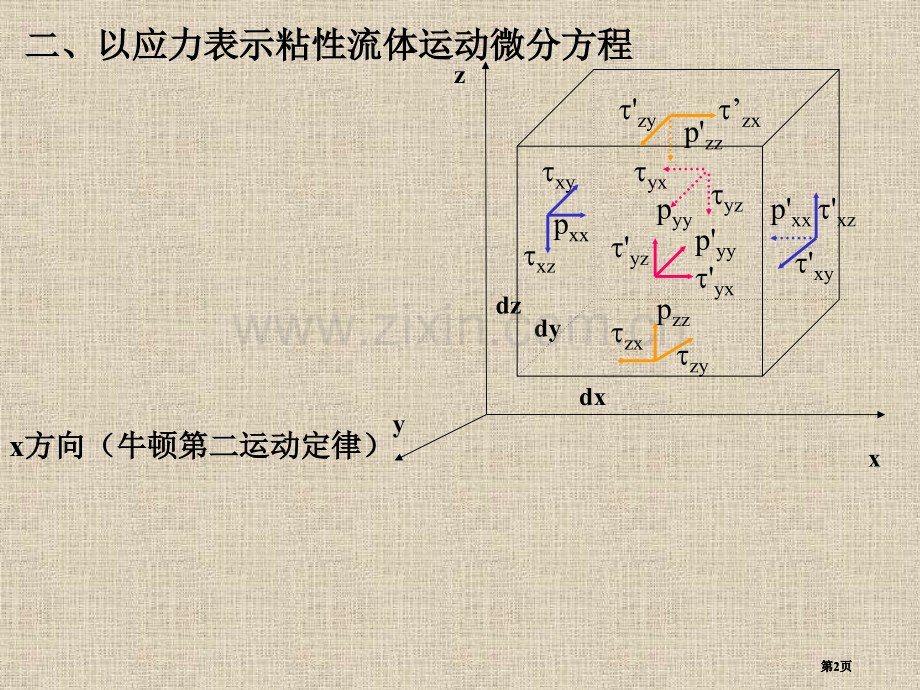 粘性流体运动微分方程了解性学习公开课一等奖优质课大赛微课获奖课件.pptx_第2页