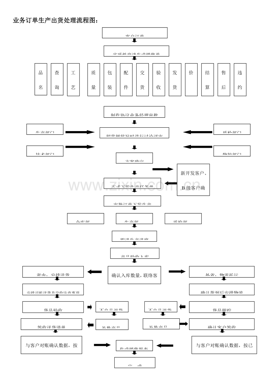 订单处理及发货流程图.doc_第1页