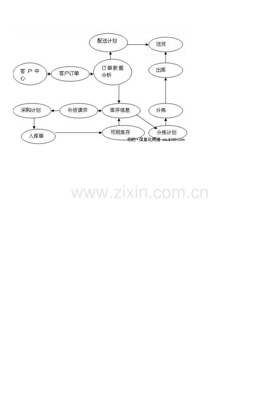 订单处理及发货流程图.doc_第3页