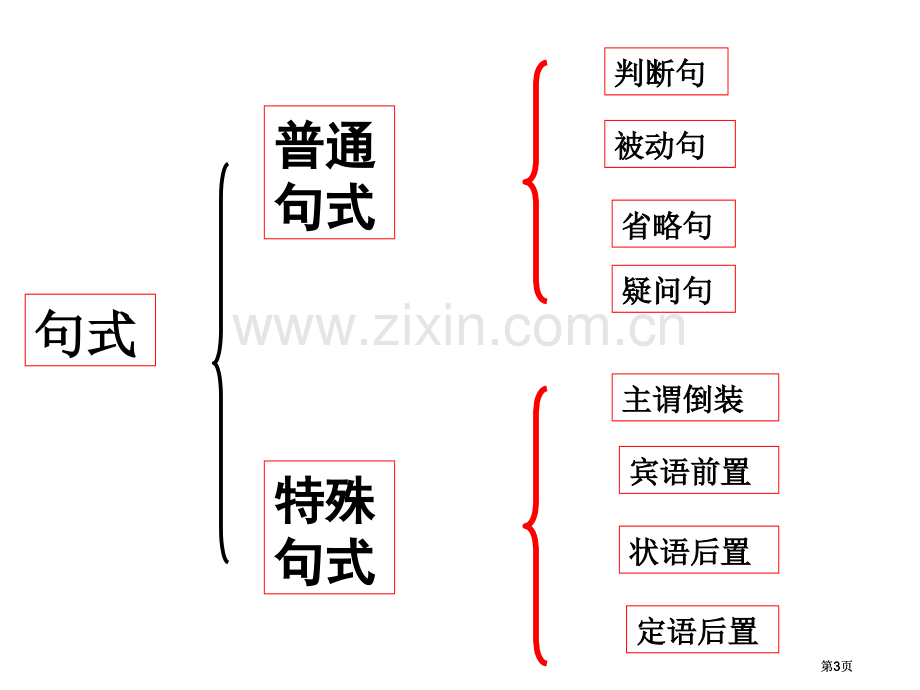 文言文各特殊句式公开课一等奖优质课大赛微课获奖课件.pptx_第3页