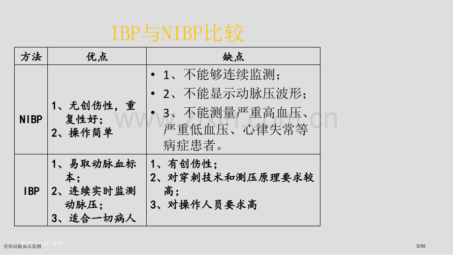 有创动脉血压监测.pptx_第3页