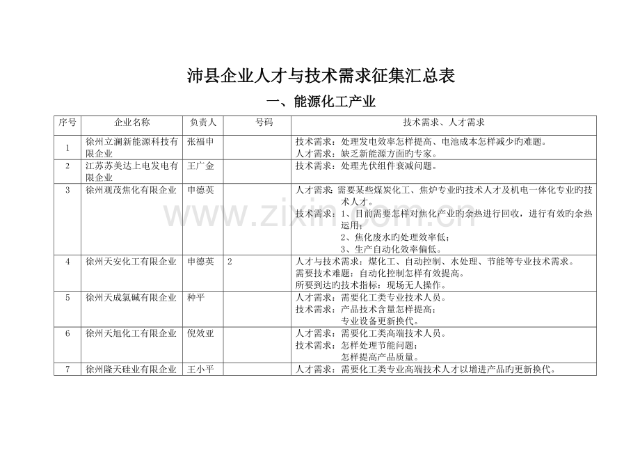 沛企业人才与技术需求汇总.doc_第1页