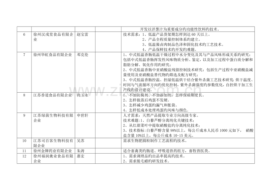 沛企业人才与技术需求汇总.doc_第3页