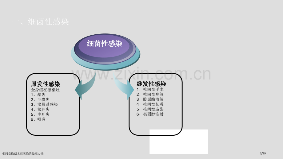 椎间盘微创术后感染的处理办法.pptx_第3页