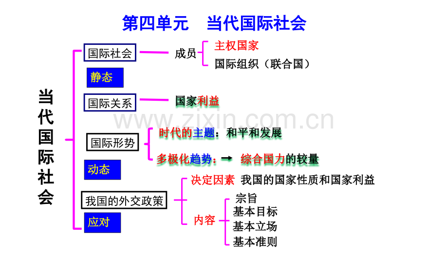 2016一轮复习走近国际社会新分析.pptx_第2页