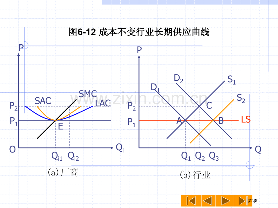 第四节完全竞争行业的长期供给曲线公开课一等奖优质课大赛微课获奖课件.pptx_第3页