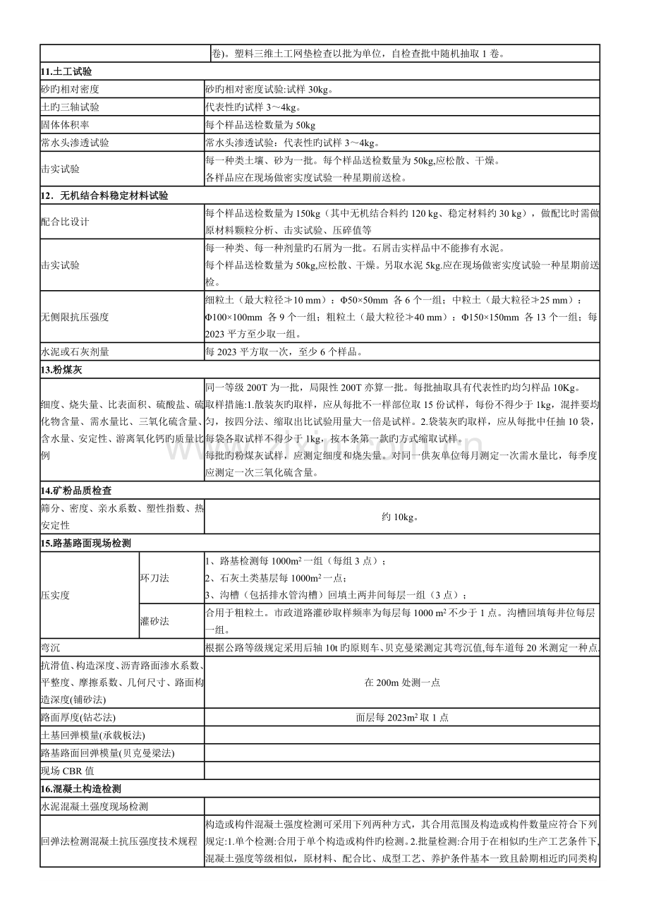 砂石料取样试验实用标准与地要求规范.doc_第3页