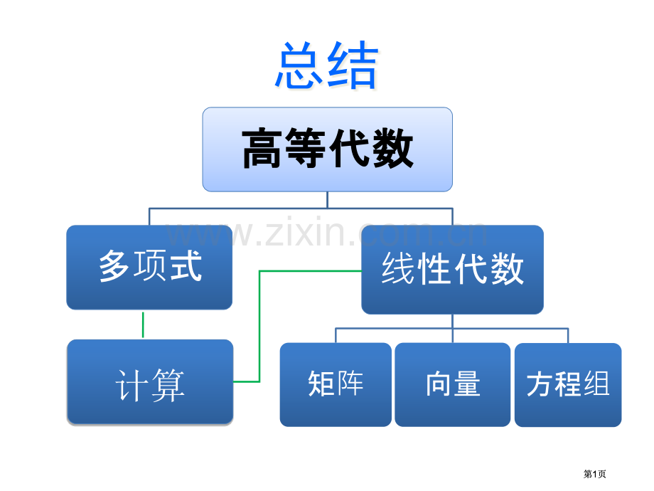 高等代数知识点总结公开课一等奖优质课大赛微课获奖课件.pptx_第1页