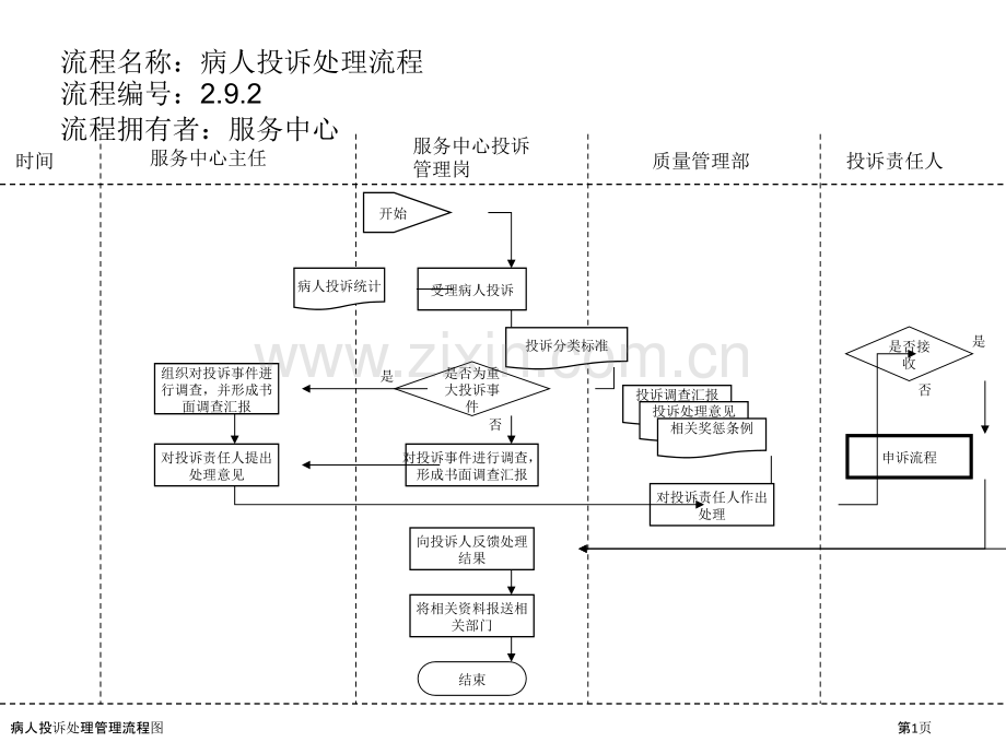 病人投诉处理管理流程图.pptx_第1页