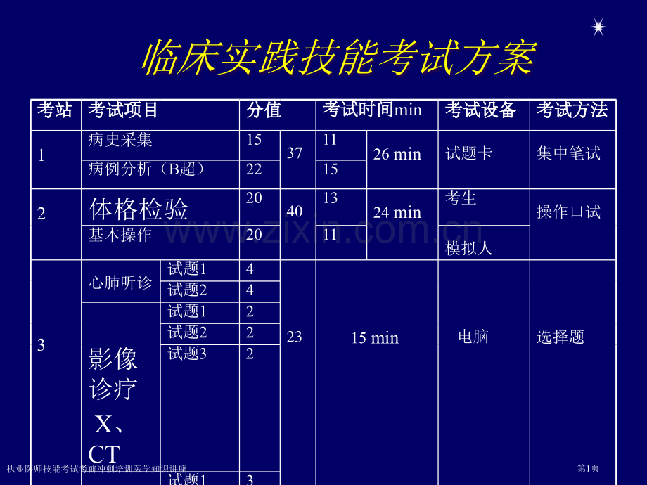 执业医师技能考试考前冲刺培训医学知识讲座专家讲座.pptx_第1页