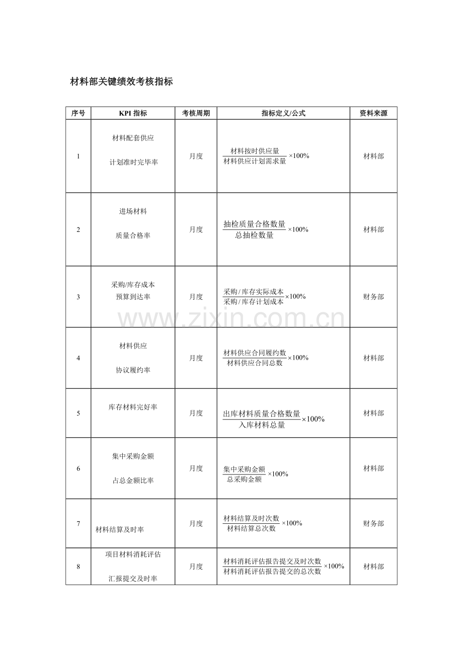 预算各部门关键绩效考核指标.doc_第1页