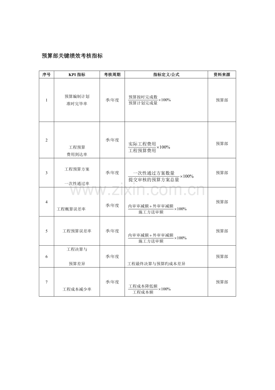 预算各部门关键绩效考核指标.doc_第2页