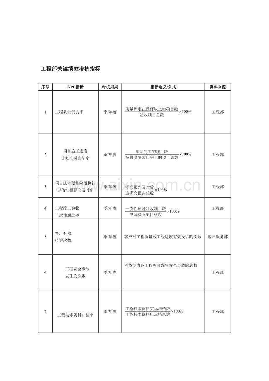 预算各部门关键绩效考核指标.doc_第3页