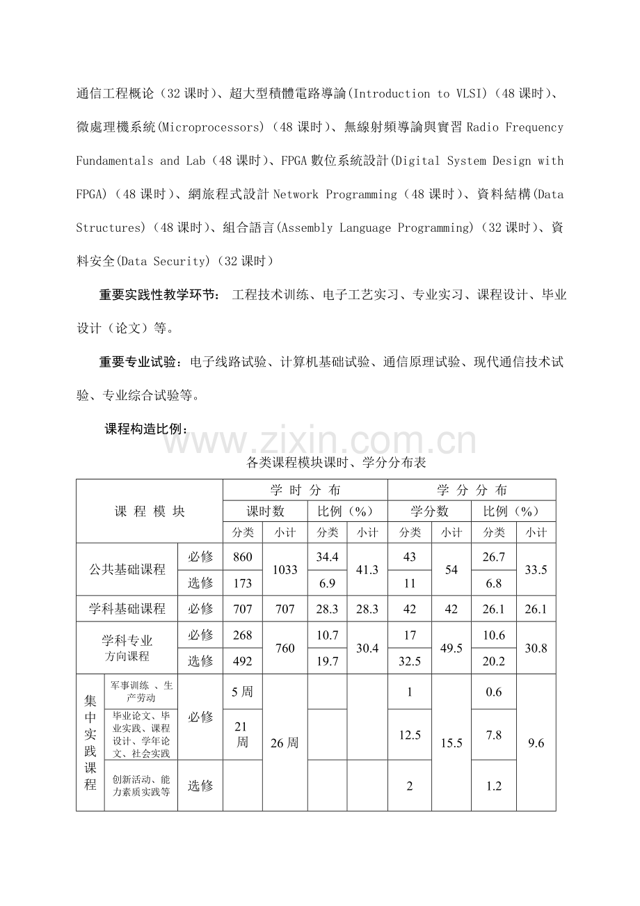 通信工程专业闽台高校联合培养人才项目本科培养方案.doc_第3页