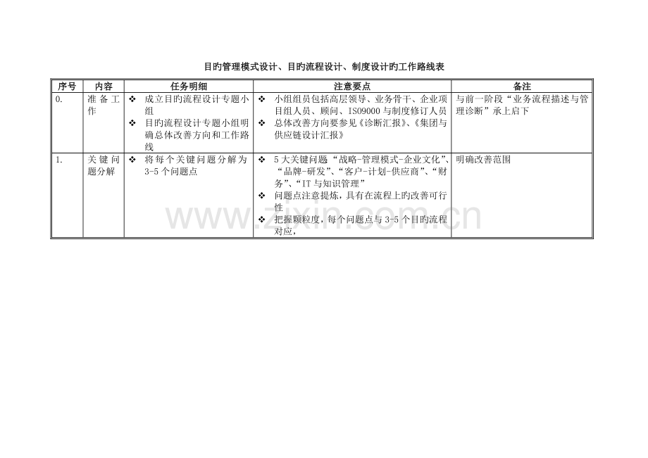 目标管理模式设计、目标流程设计、制度设计的工作路线表.doc_第1页