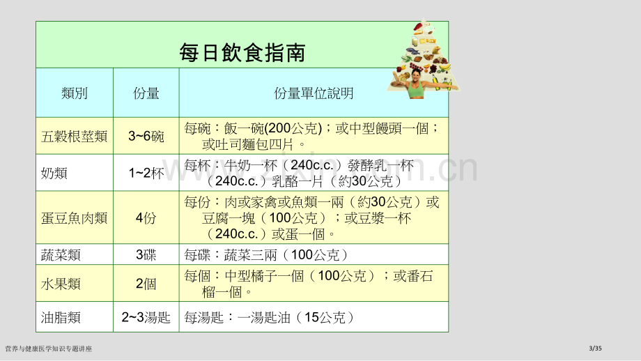 营养与健康医学知识专题讲座.pptx_第3页