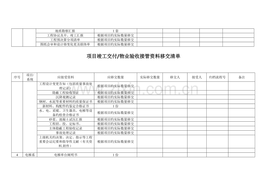 项目竣工交付物业验收接管资料移交清单.doc_第2页