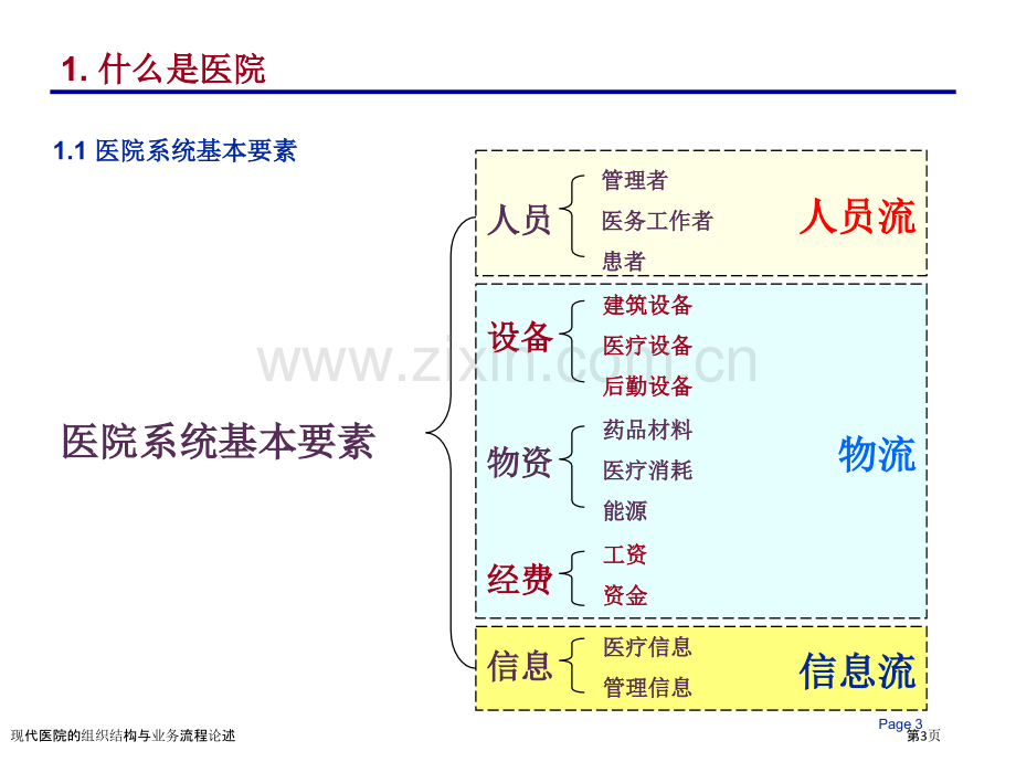 现代医院的组织结构与业务流程论述.pptx_第3页