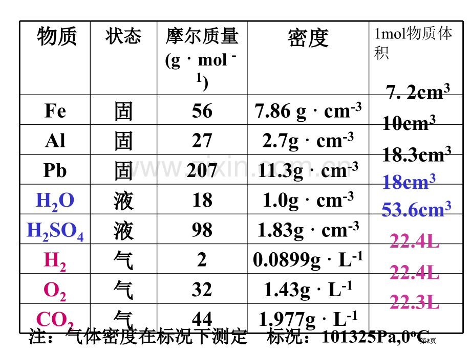 气体摩尔体积优质课公开课一等奖优质课大赛微课获奖课件.pptx_第2页