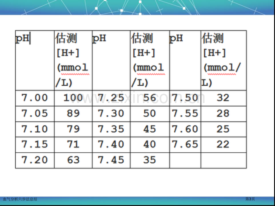 血气分析六步法总结.pptx_第3页