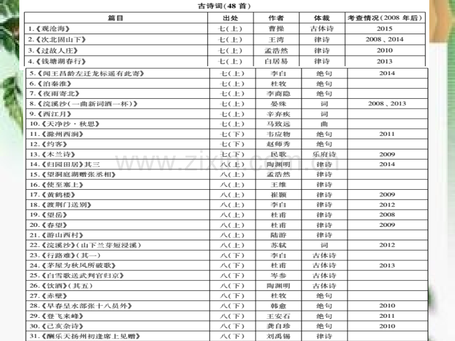 2016中考语文广东复习基础古诗文默写.pptx_第3页