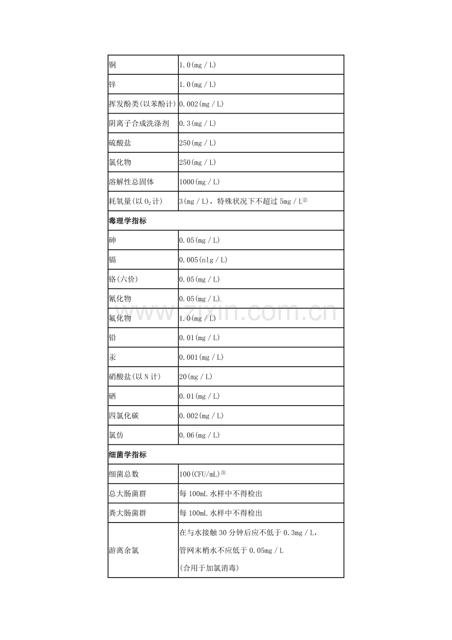 生活饮用水水质卫生规范.doc_第3页